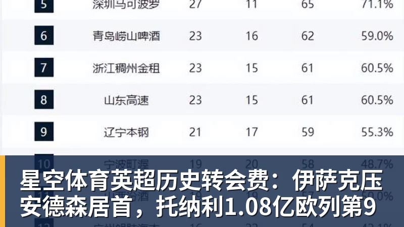 星空体育英超历史转会费：伊萨克压安德森居首，托纳利1.08亿欧列第9