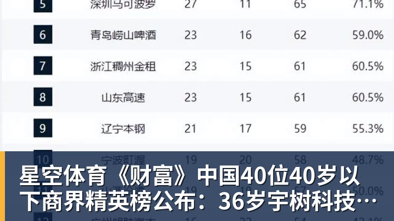 星空体育《财富》中国40位40岁以下商界精英榜公布：36岁宇树科技王兴兴再度上榜