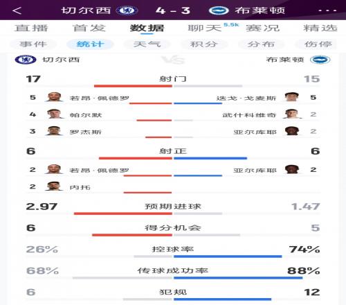 星空体育切尔西43布莱顿全场数据：射门1715，射正66，蓝军控球率仅26%