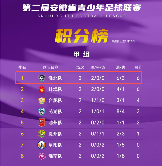 星空体育积分榜出炉，淮北！第一！
