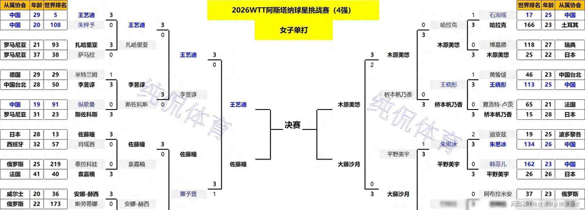 星空体育单打四强出炉！国乒男单占2席惊现超级黑马；日乒男单8人全军覆没